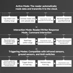 4 - Channel RFID Reader / Writer with Impinj E710 Module, Fixed UHF Industrial Long - Range Reader for Warehouse Management - Trustpick