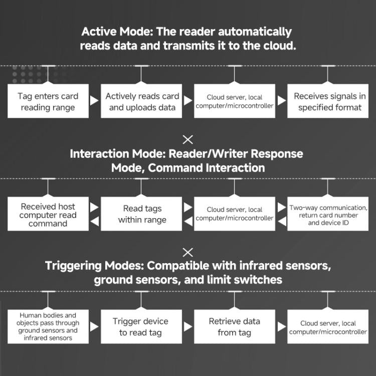 4 - Channel RFID Reader / Writer with Impinj E710 Module, Fixed UHF Industrial Long - Range Reader for Warehouse Management - Trustpick