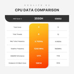 GXMO GN7 Windows 11 Mini PC, AMD Ryzen 5 3550H 4-Core Processor, 16GB+512GB