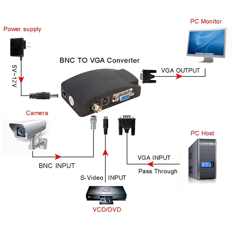 S-Video / BNC to VGA Signal Converter, S-Video / BNC