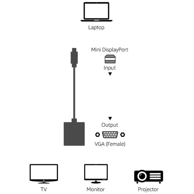محول Mini Display إلى VGA 15 دبوس أنثى لأبل، Mini DP إلى VGA 15 دبوس