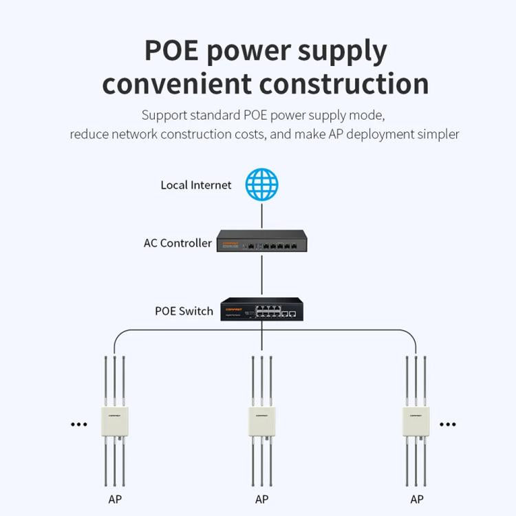 COMFAST CF-WA937 WiFi 6 3000Mbps Outdoor Access Point Dual-Band High-Power Wireless AP With 2.5G Ethernet, EU Plug, US Plug