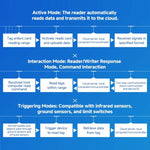 RFID 4 - Channel UHF Long - Range Reader with Antenna, Industrial Access Control & Warehouse Management RFID Reader / Writer - Trustpick